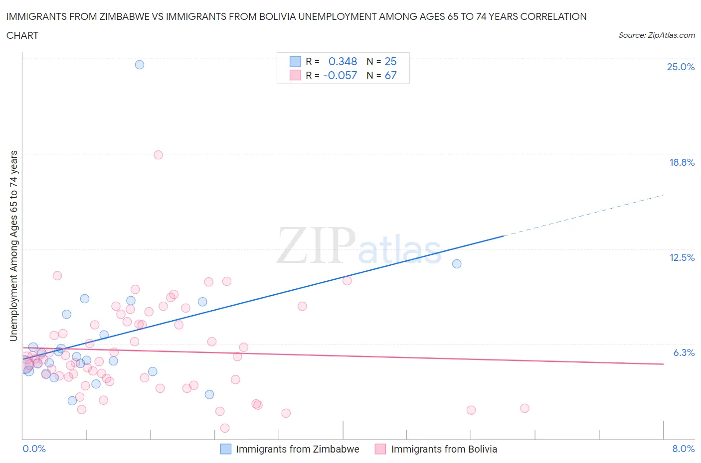 Immigrants from Zimbabwe vs Immigrants from Bolivia Unemployment Among Ages 65 to 74 years
