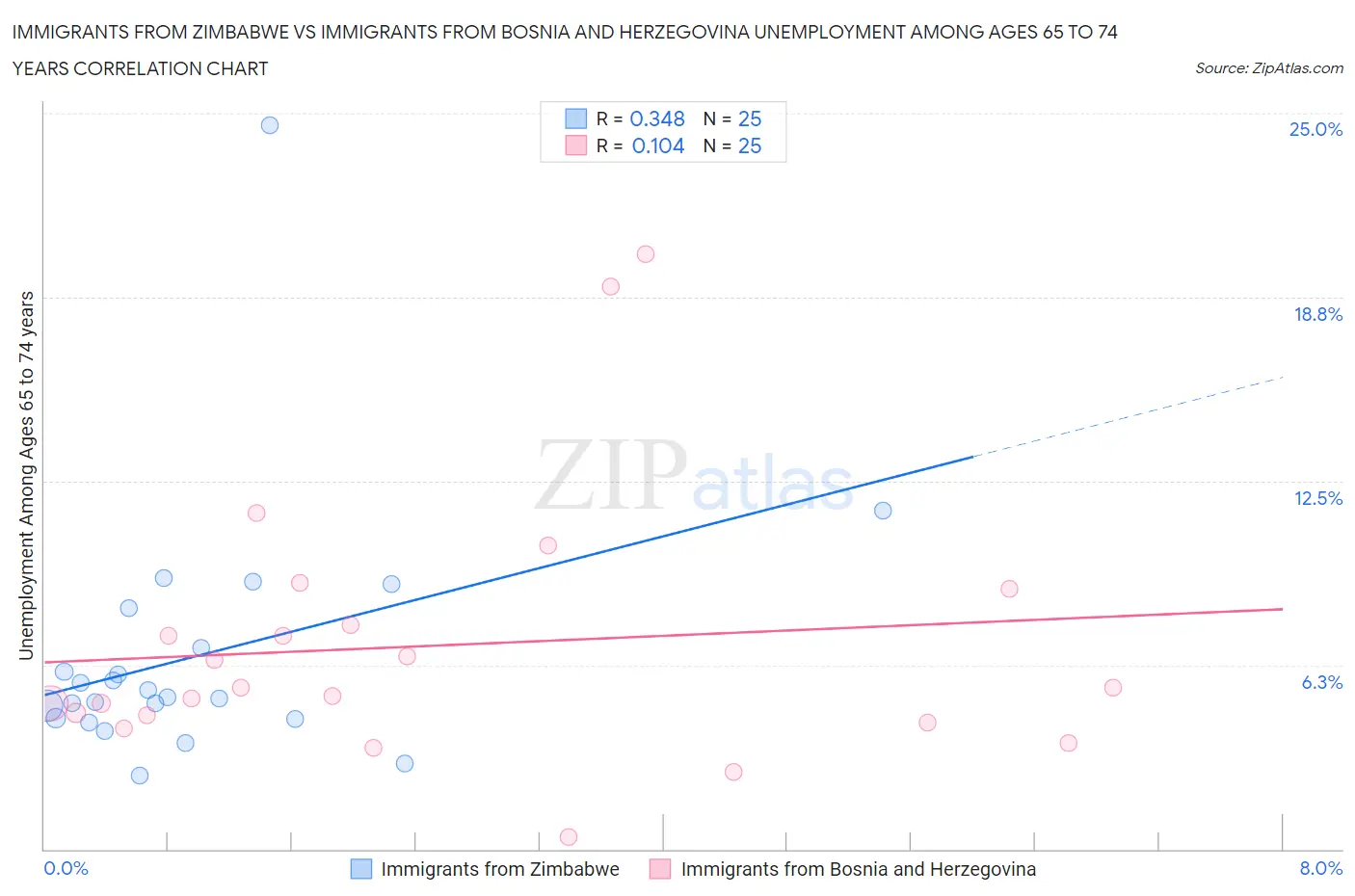 Immigrants from Zimbabwe vs Immigrants from Bosnia and Herzegovina Unemployment Among Ages 65 to 74 years