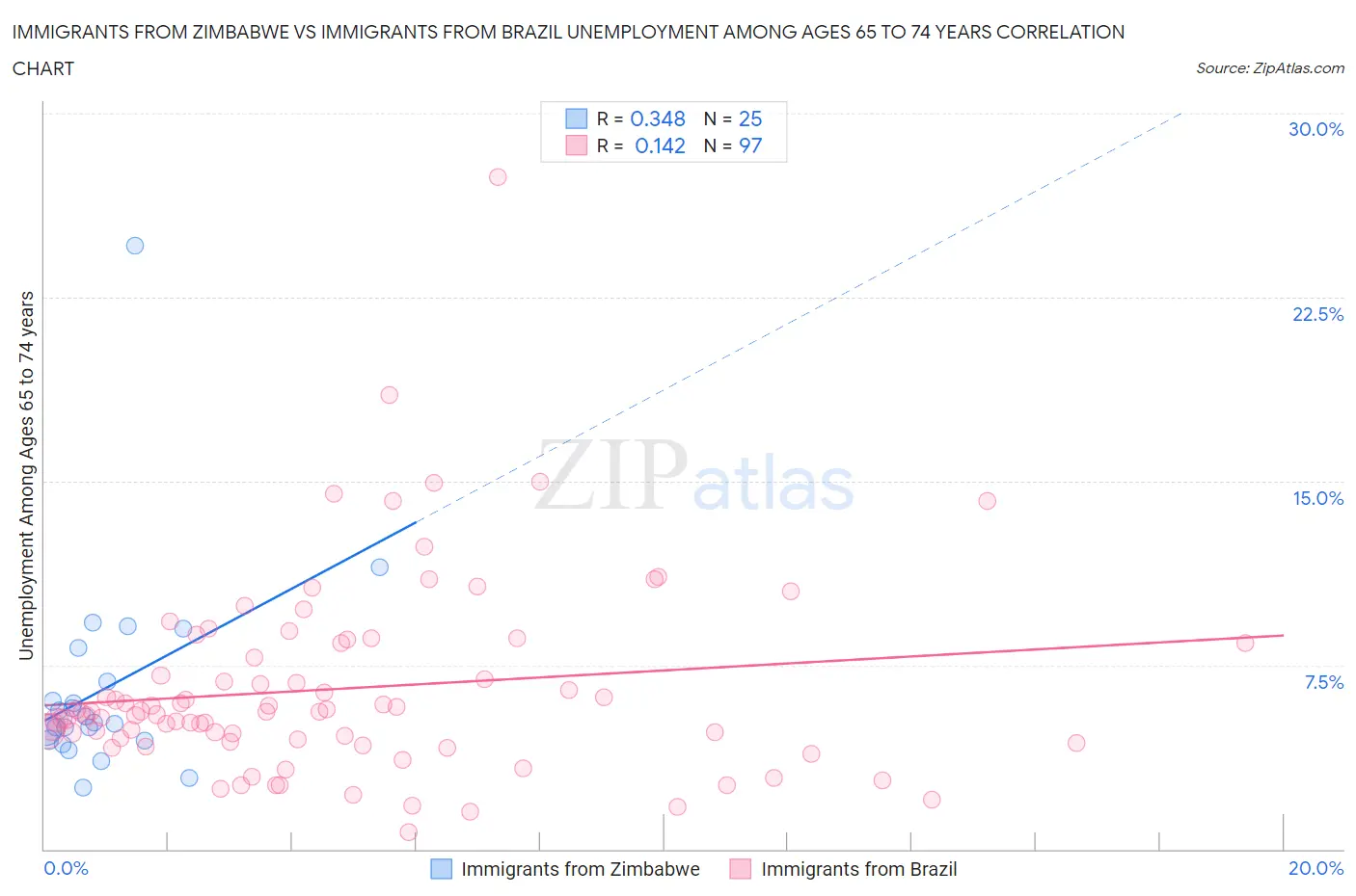 Immigrants from Zimbabwe vs Immigrants from Brazil Unemployment Among Ages 65 to 74 years