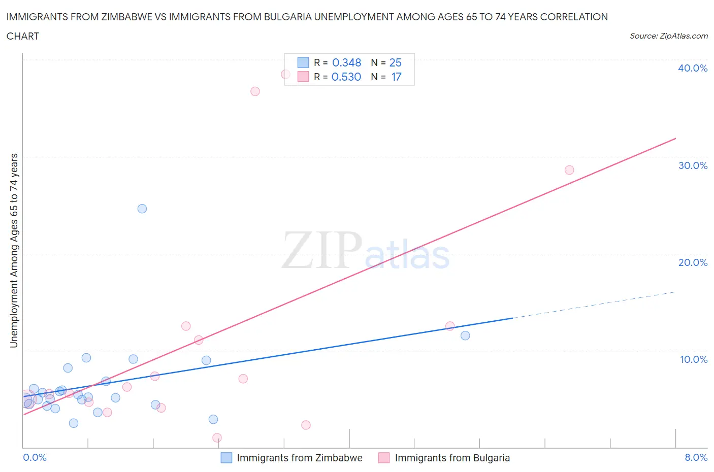 Immigrants from Zimbabwe vs Immigrants from Bulgaria Unemployment Among Ages 65 to 74 years
