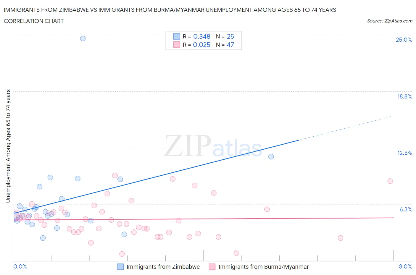 Immigrants from Zimbabwe vs Immigrants from Burma/Myanmar Unemployment Among Ages 65 to 74 years