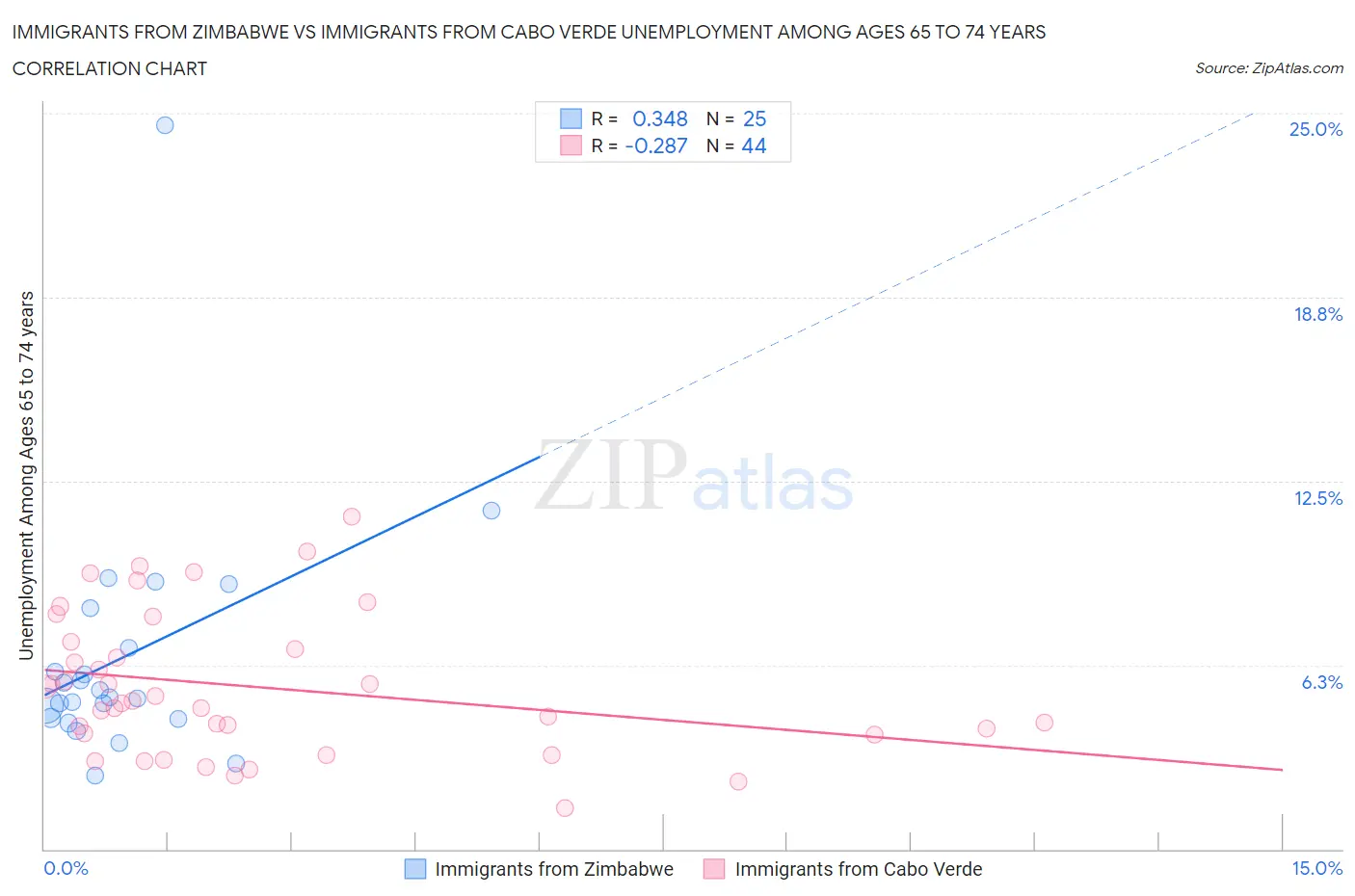 Immigrants from Zimbabwe vs Immigrants from Cabo Verde Unemployment Among Ages 65 to 74 years