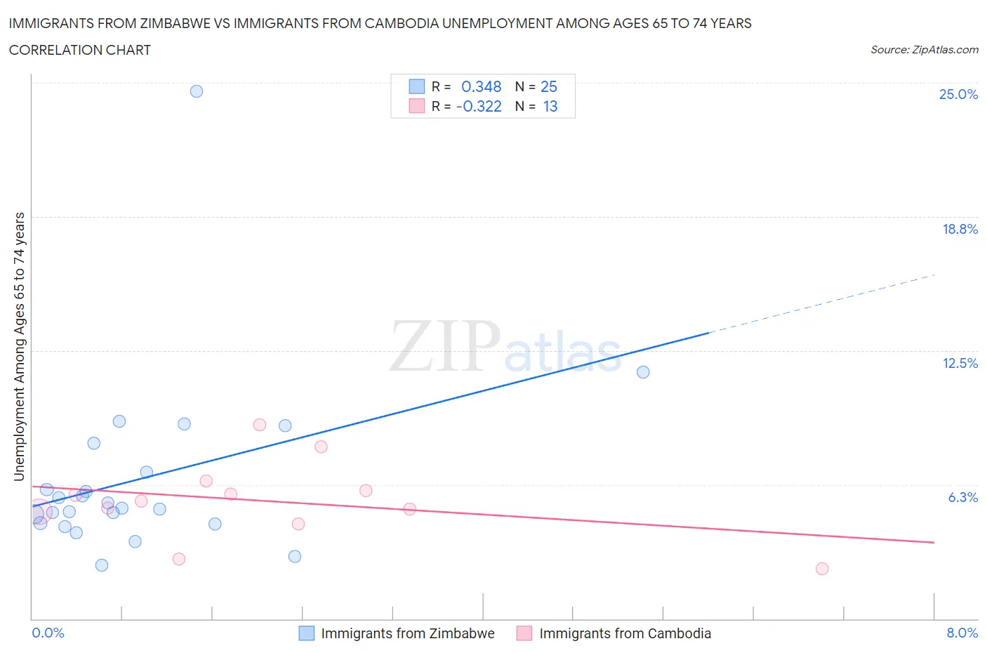 Immigrants from Zimbabwe vs Immigrants from Cambodia Unemployment Among Ages 65 to 74 years