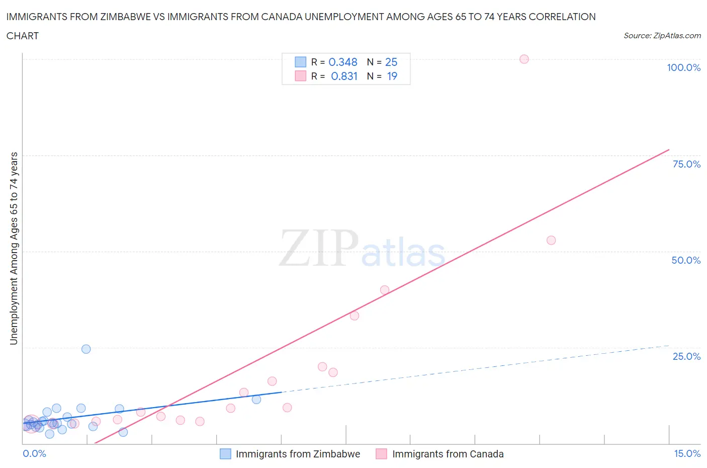 Immigrants from Zimbabwe vs Immigrants from Canada Unemployment Among Ages 65 to 74 years