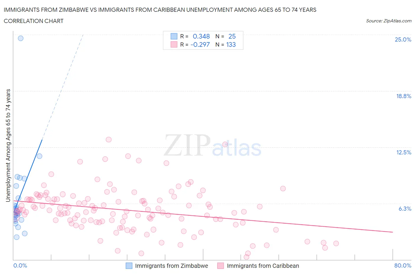 Immigrants from Zimbabwe vs Immigrants from Caribbean Unemployment Among Ages 65 to 74 years