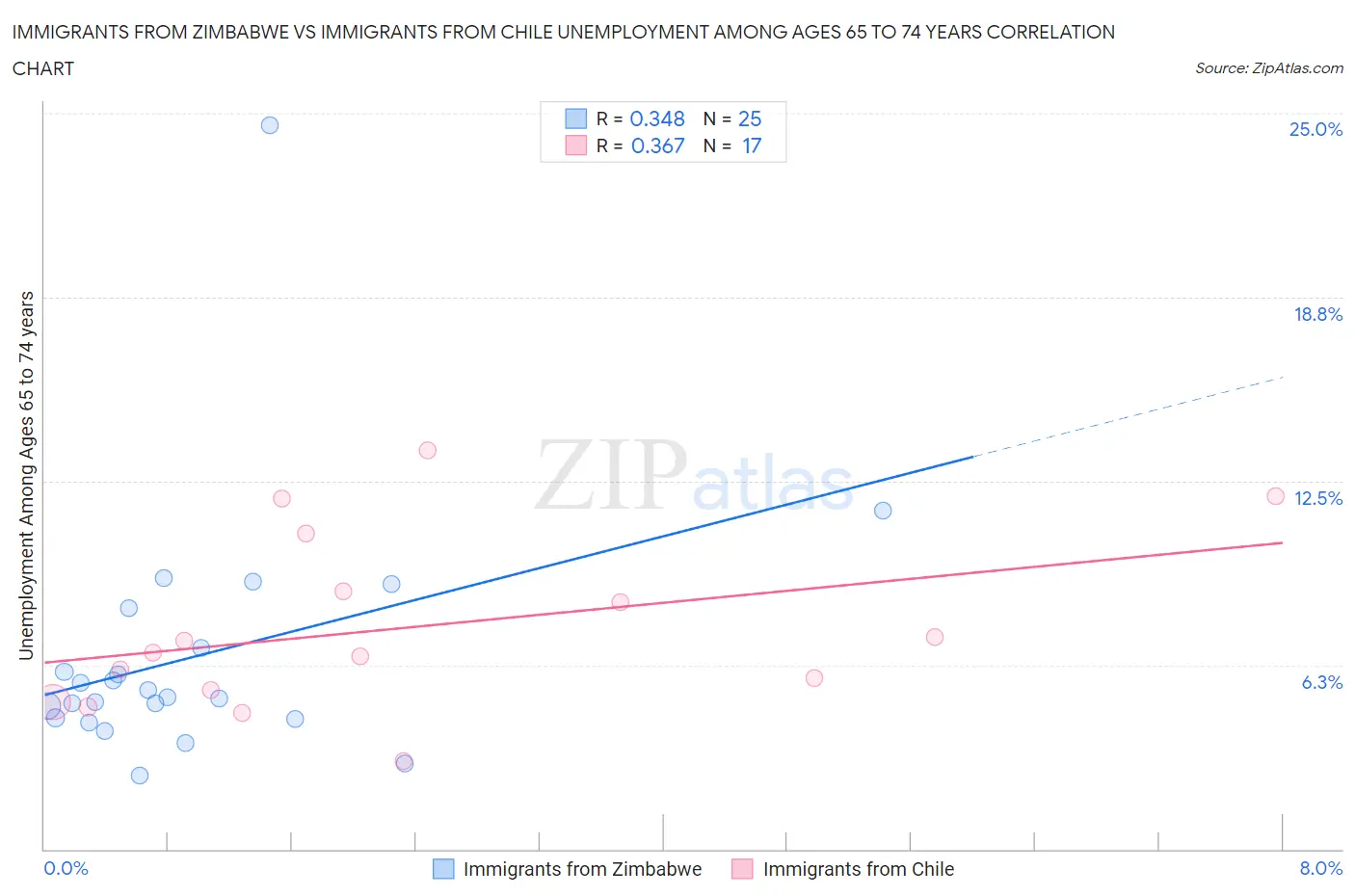 Immigrants from Zimbabwe vs Immigrants from Chile Unemployment Among Ages 65 to 74 years