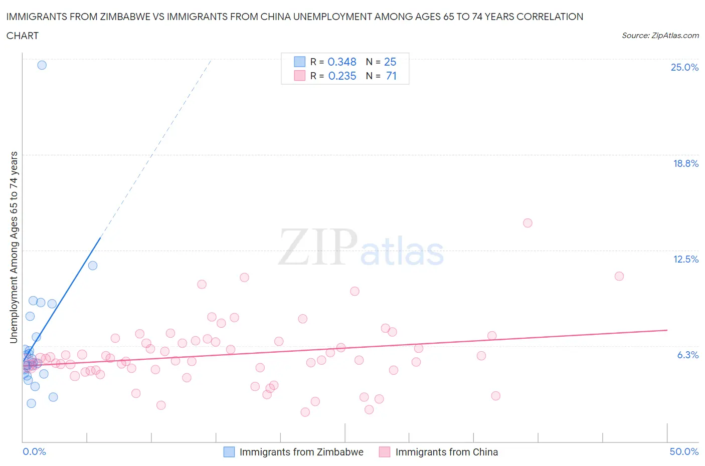 Immigrants from Zimbabwe vs Immigrants from China Unemployment Among Ages 65 to 74 years