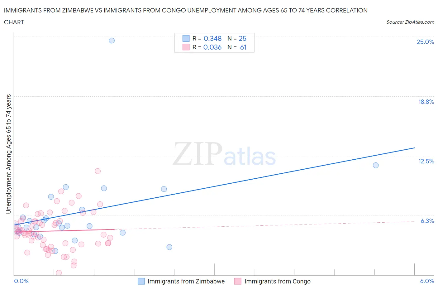 Immigrants from Zimbabwe vs Immigrants from Congo Unemployment Among Ages 65 to 74 years