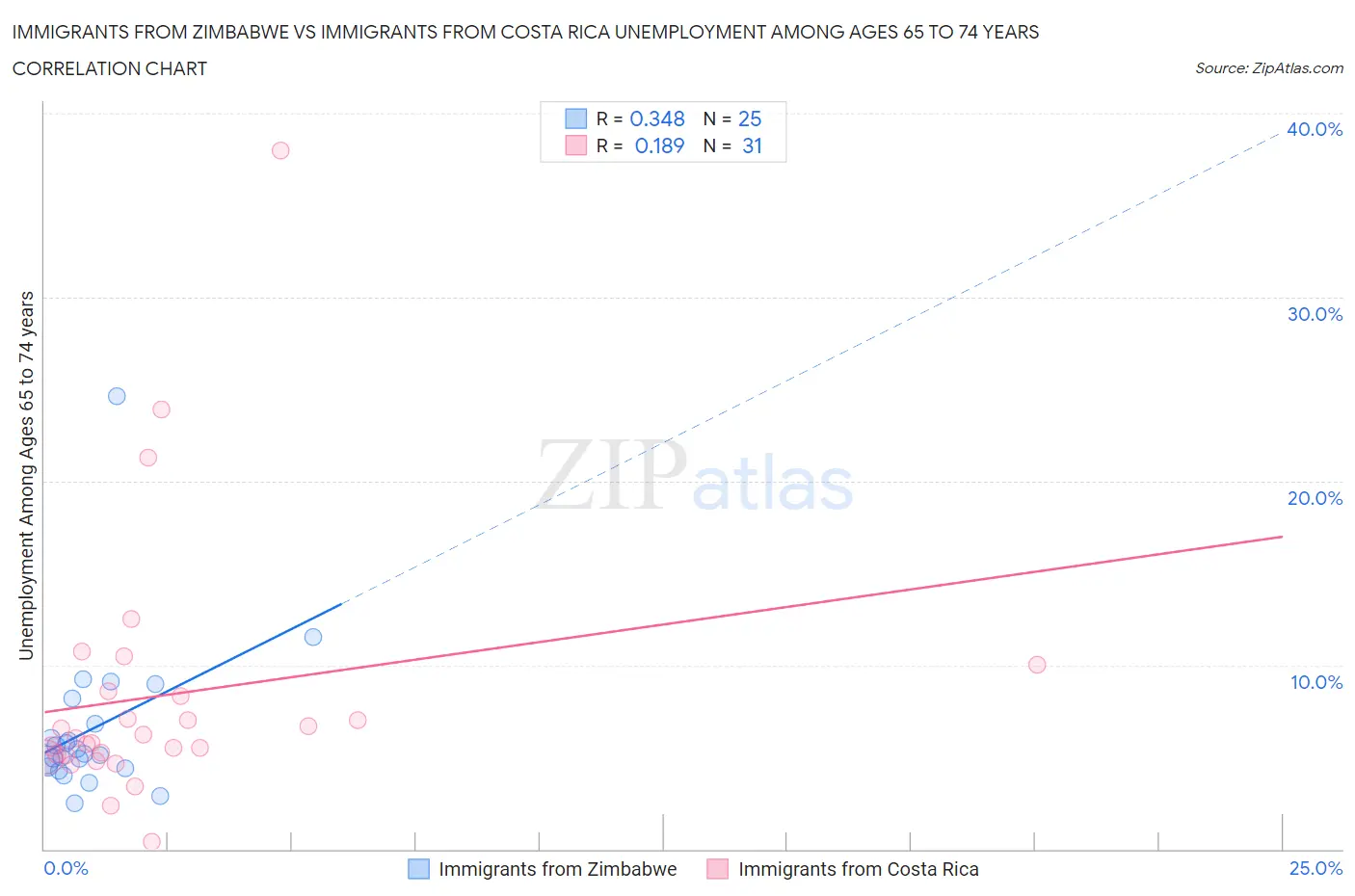 Immigrants from Zimbabwe vs Immigrants from Costa Rica Unemployment Among Ages 65 to 74 years