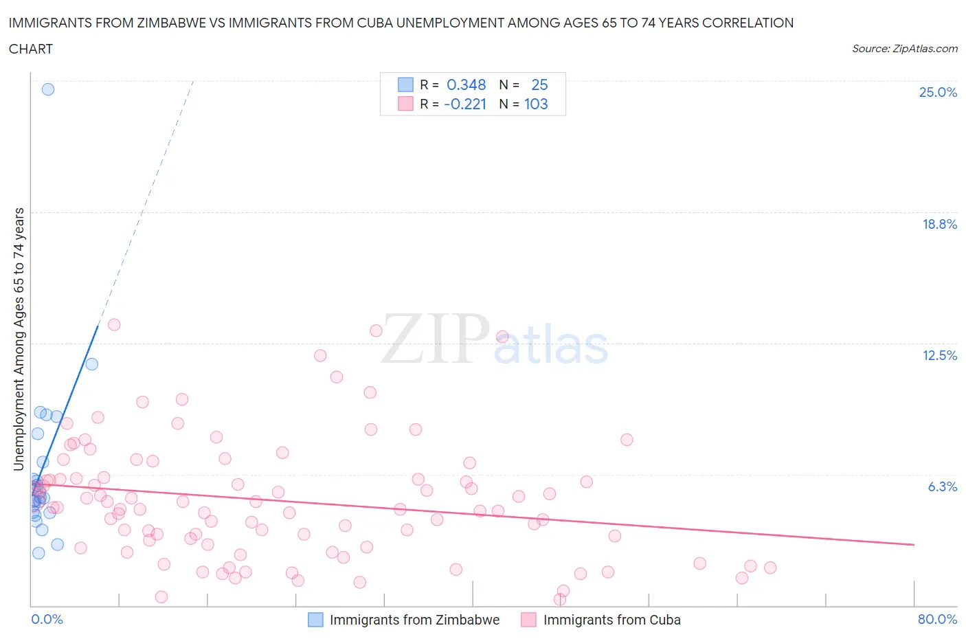 Immigrants from Zimbabwe vs Immigrants from Cuba Unemployment Among Ages 65 to 74 years