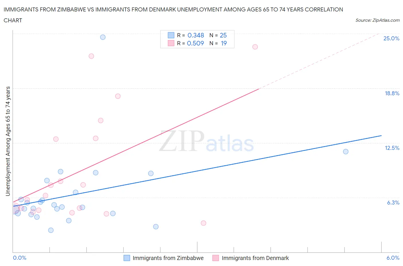 Immigrants from Zimbabwe vs Immigrants from Denmark Unemployment Among Ages 65 to 74 years