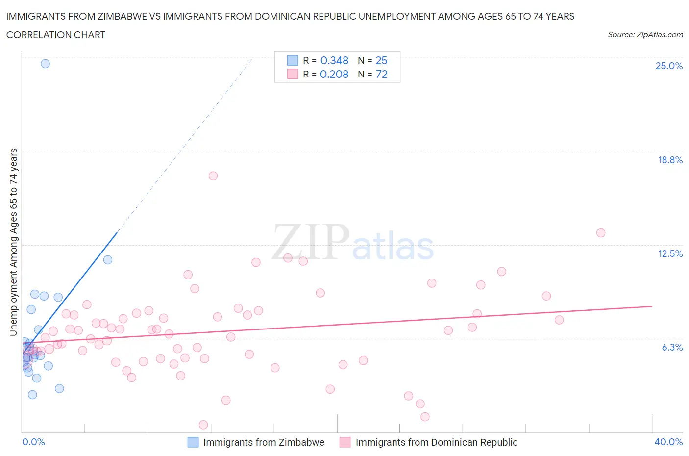 Immigrants from Zimbabwe vs Immigrants from Dominican Republic Unemployment Among Ages 65 to 74 years