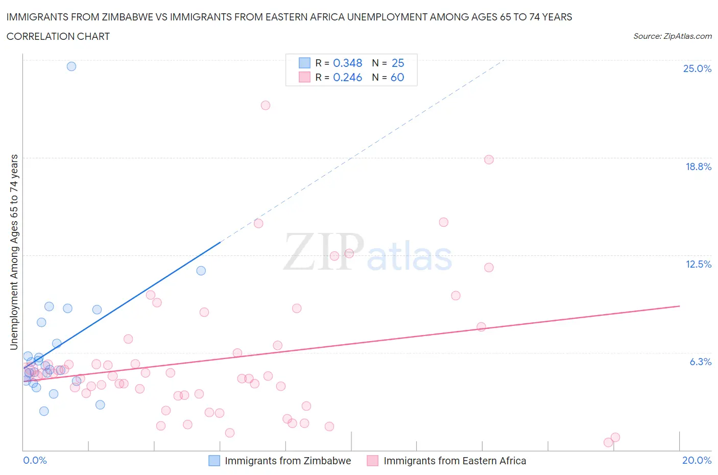 Immigrants from Zimbabwe vs Immigrants from Eastern Africa Unemployment Among Ages 65 to 74 years