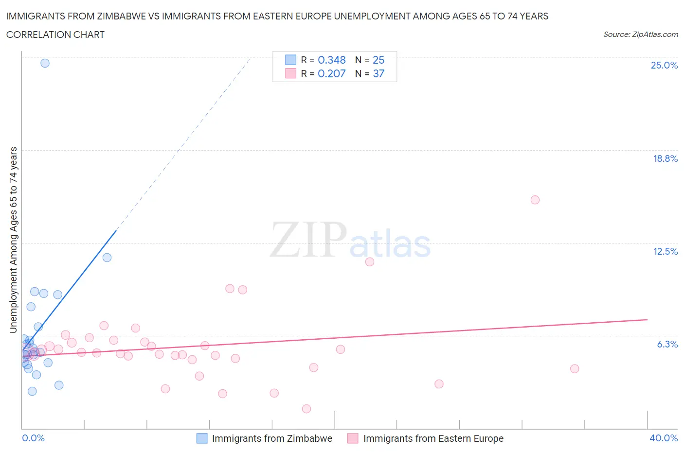 Immigrants from Zimbabwe vs Immigrants from Eastern Europe Unemployment Among Ages 65 to 74 years