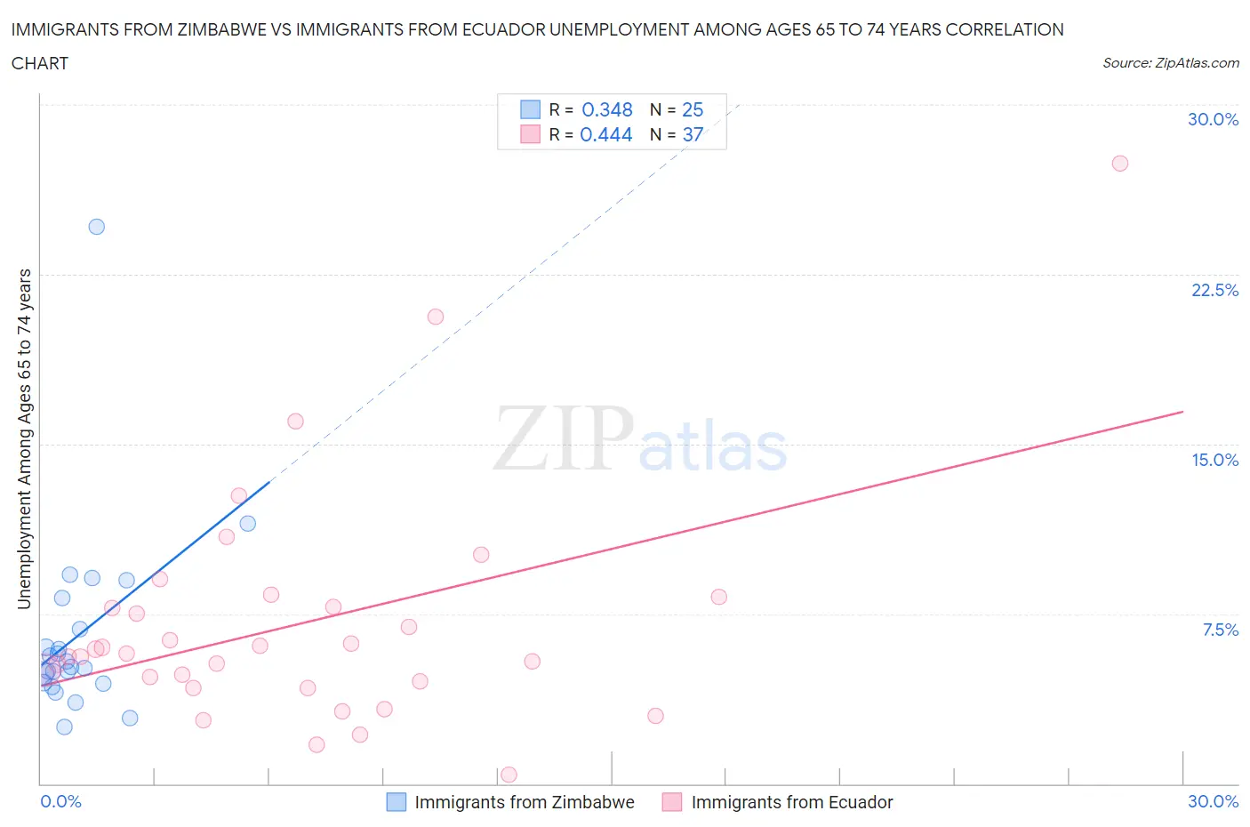 Immigrants from Zimbabwe vs Immigrants from Ecuador Unemployment Among Ages 65 to 74 years