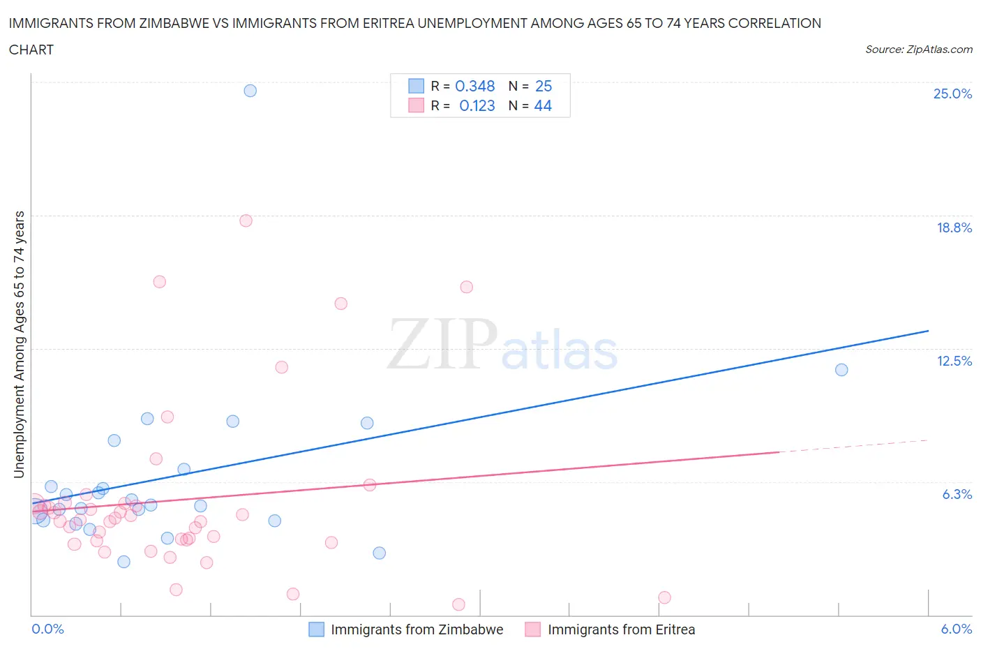 Immigrants from Zimbabwe vs Immigrants from Eritrea Unemployment Among Ages 65 to 74 years