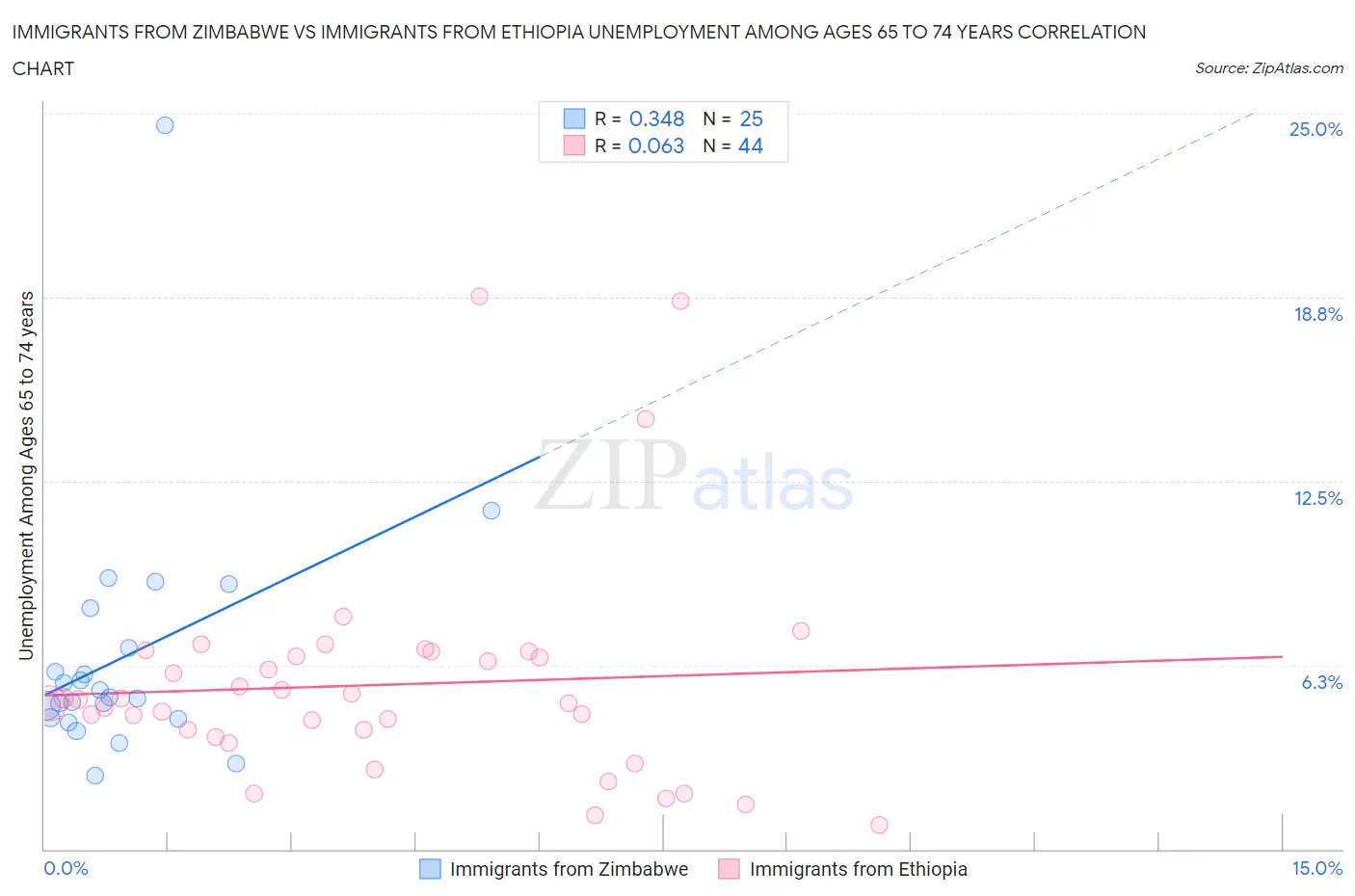 Immigrants from Zimbabwe vs Immigrants from Ethiopia Unemployment Among Ages 65 to 74 years