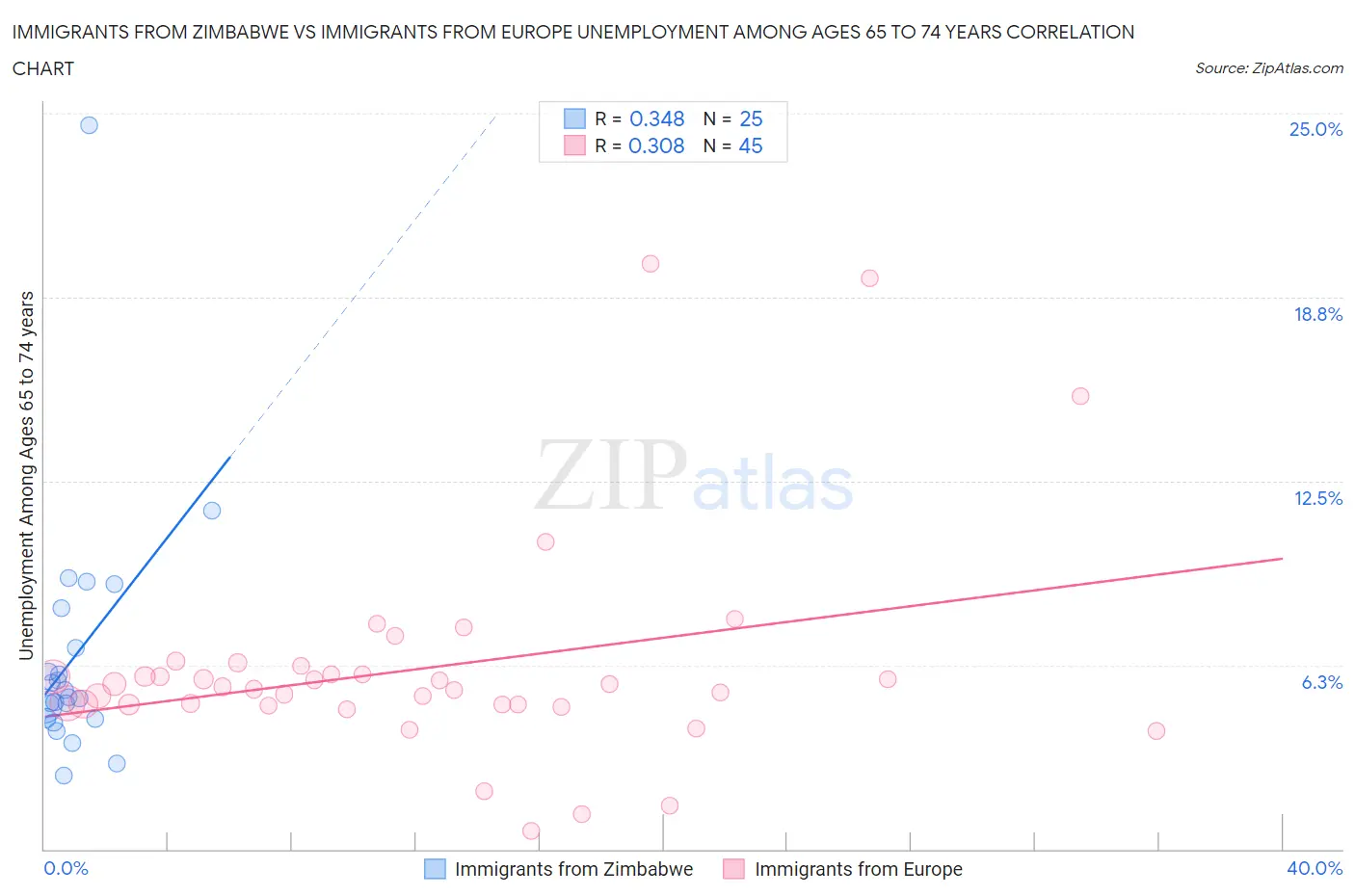 Immigrants from Zimbabwe vs Immigrants from Europe Unemployment Among Ages 65 to 74 years