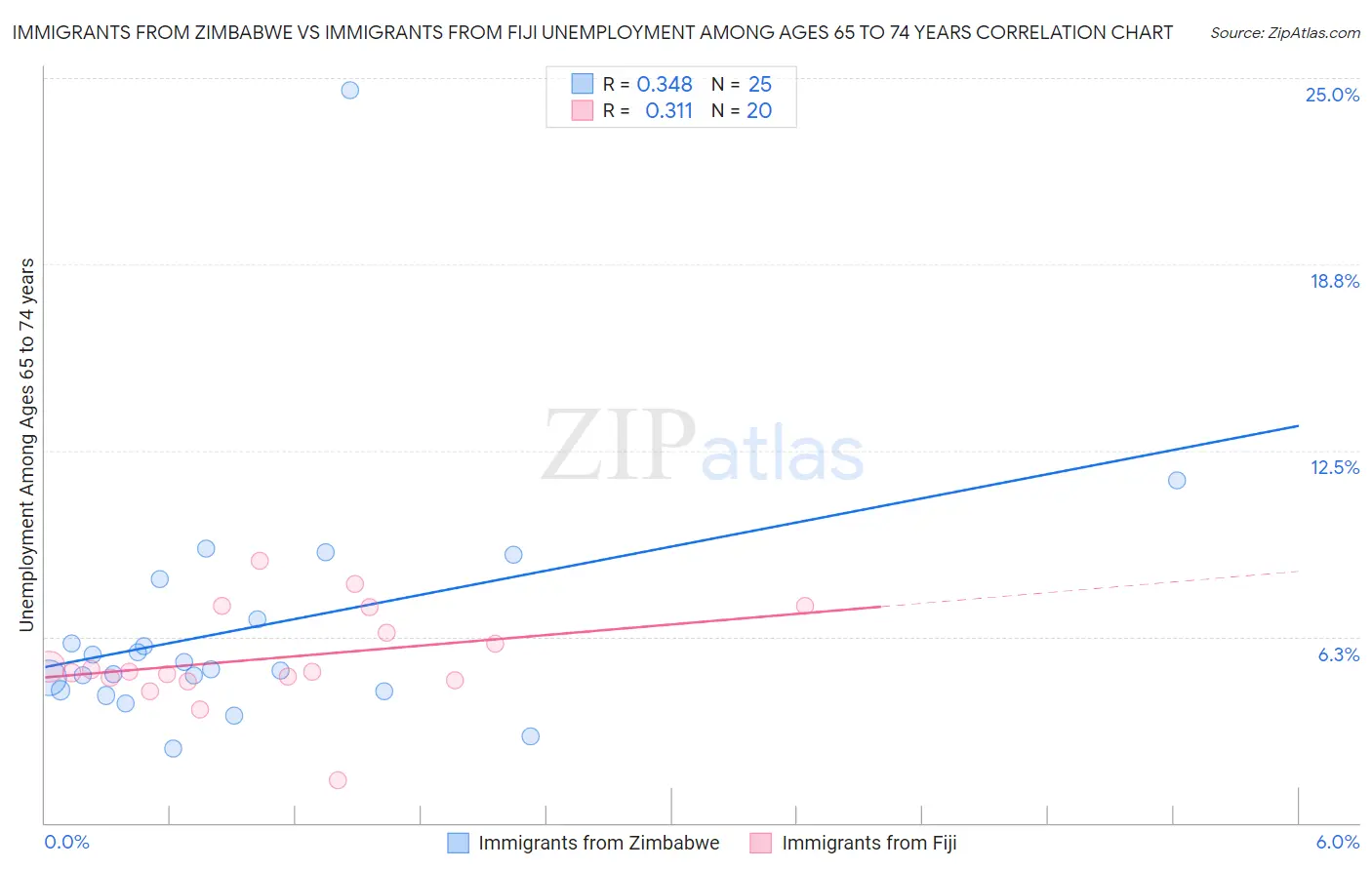 Immigrants from Zimbabwe vs Immigrants from Fiji Unemployment Among Ages 65 to 74 years