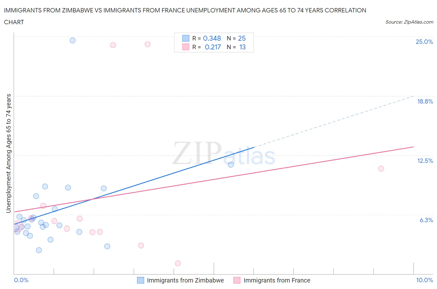 Immigrants from Zimbabwe vs Immigrants from France Unemployment Among Ages 65 to 74 years