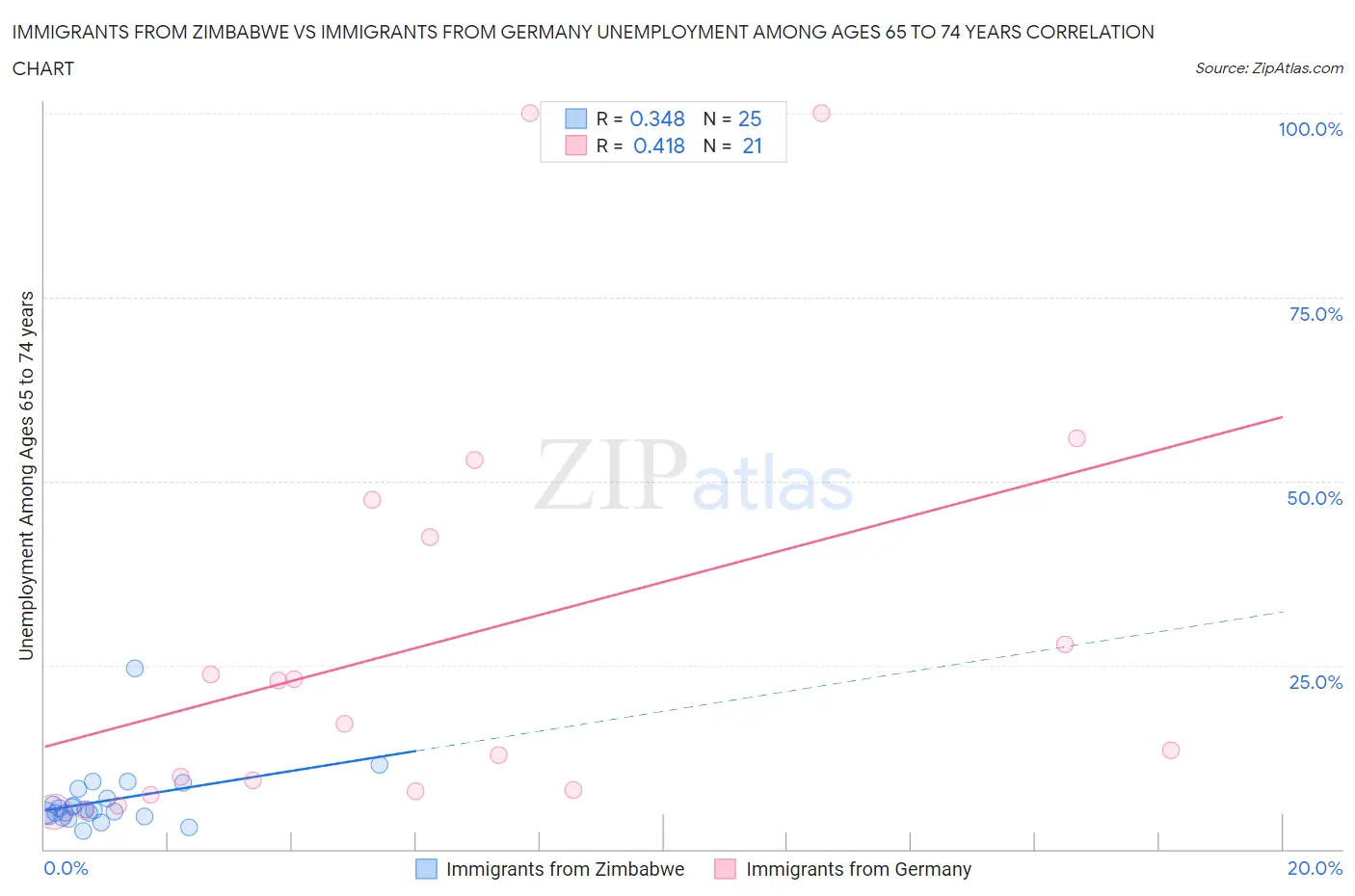 Immigrants from Zimbabwe vs Immigrants from Germany Unemployment Among Ages 65 to 74 years