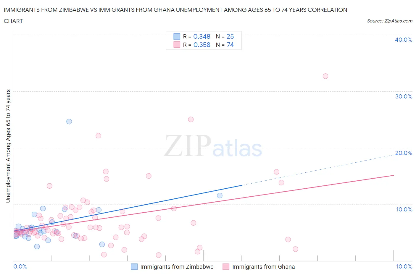 Immigrants from Zimbabwe vs Immigrants from Ghana Unemployment Among Ages 65 to 74 years