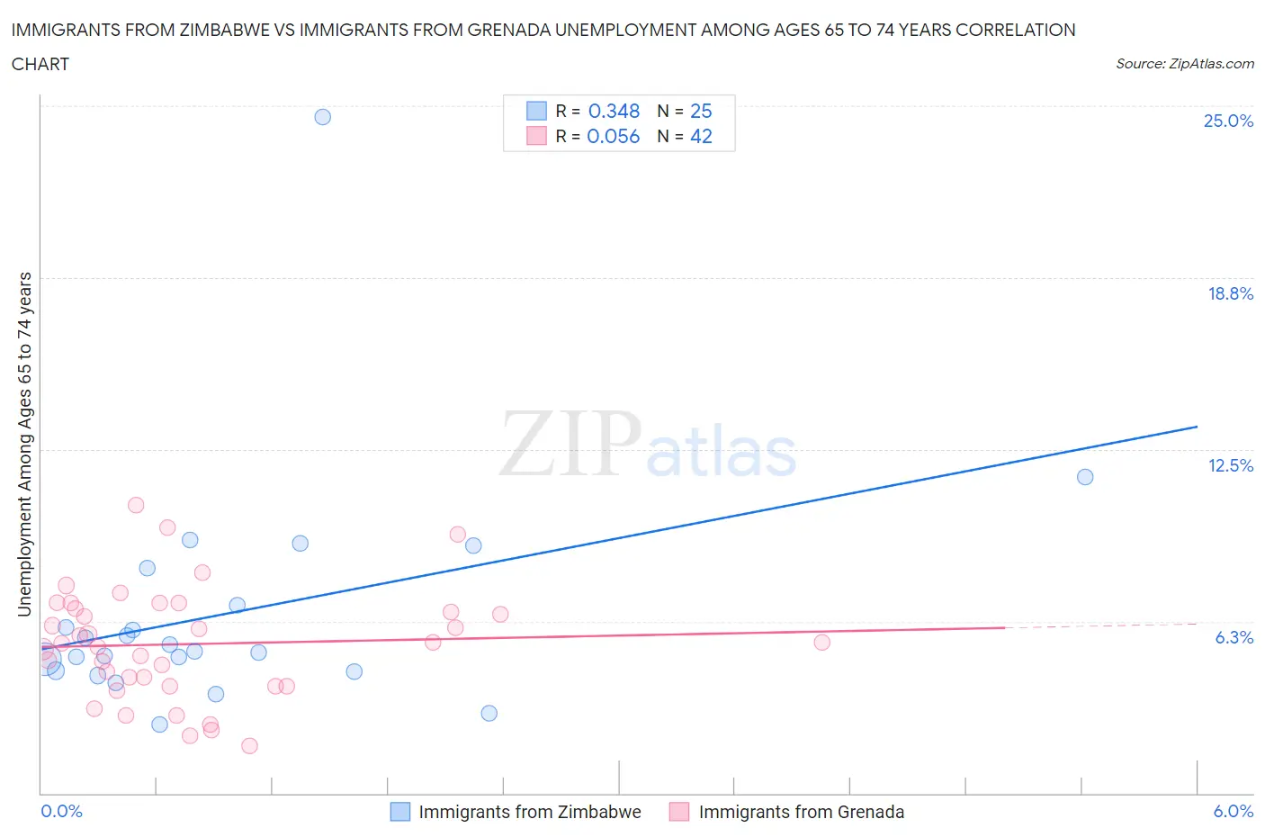 Immigrants from Zimbabwe vs Immigrants from Grenada Unemployment Among Ages 65 to 74 years