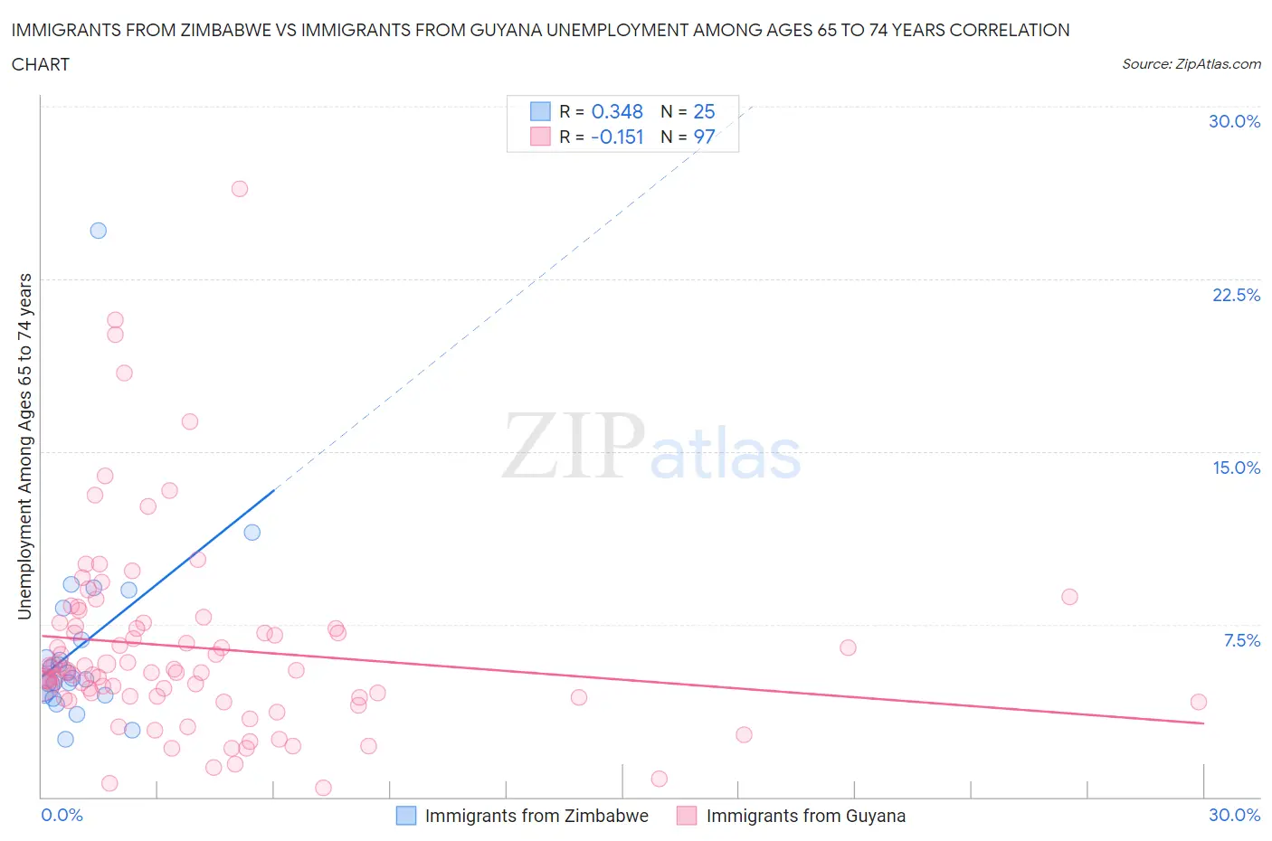 Immigrants from Zimbabwe vs Immigrants from Guyana Unemployment Among Ages 65 to 74 years