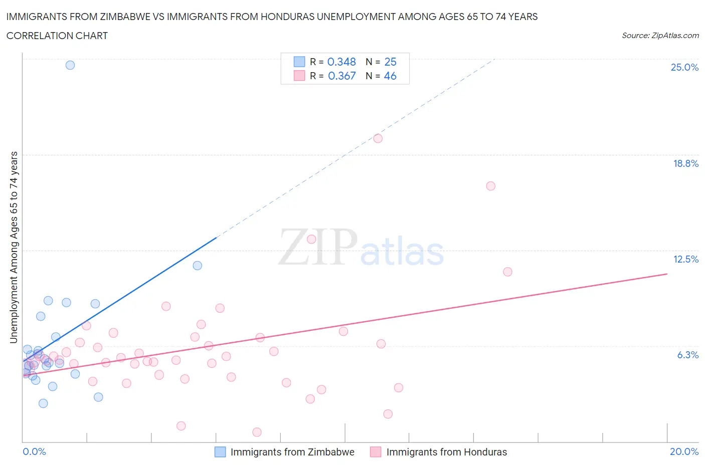 Immigrants from Zimbabwe vs Immigrants from Honduras Unemployment Among Ages 65 to 74 years