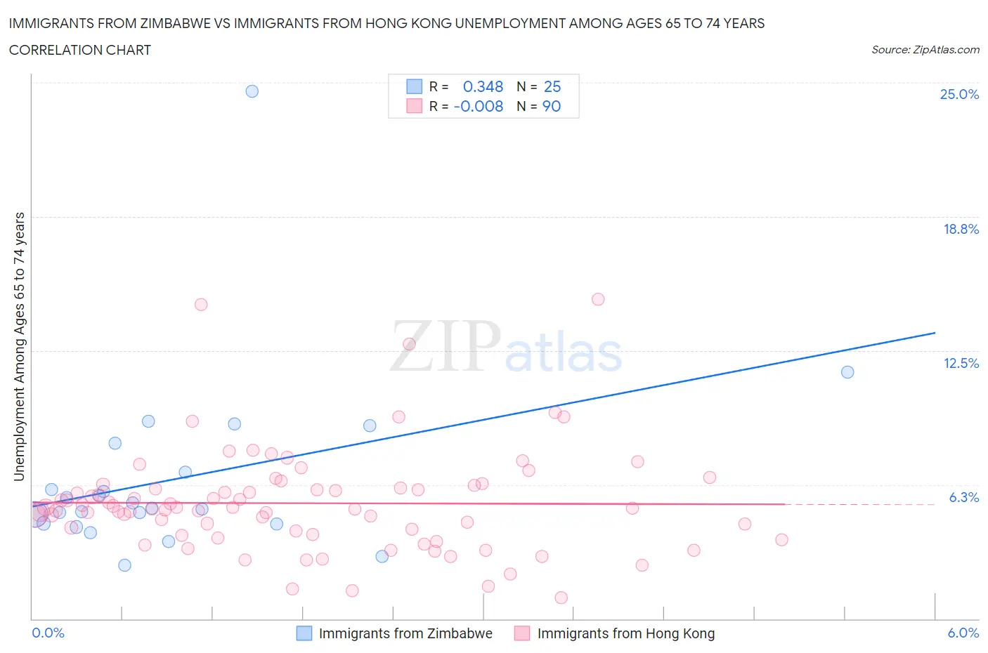Immigrants from Zimbabwe vs Immigrants from Hong Kong Unemployment Among Ages 65 to 74 years