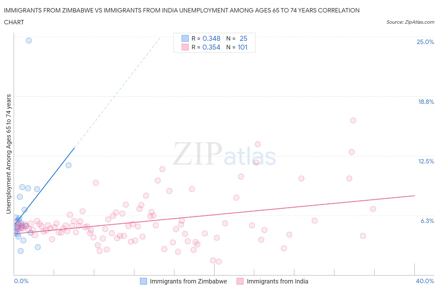 Immigrants from Zimbabwe vs Immigrants from India Unemployment Among Ages 65 to 74 years