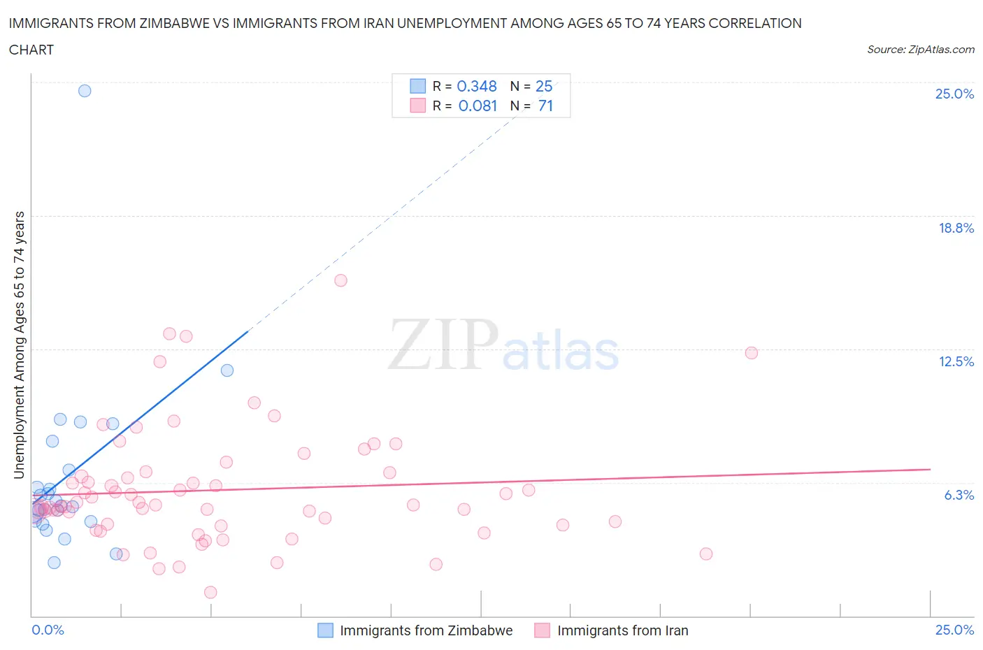 Immigrants from Zimbabwe vs Immigrants from Iran Unemployment Among Ages 65 to 74 years