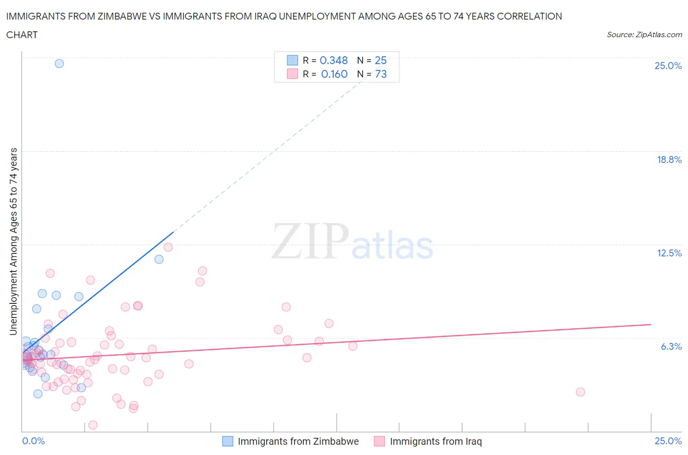 Immigrants from Zimbabwe vs Immigrants from Iraq Unemployment Among Ages 65 to 74 years