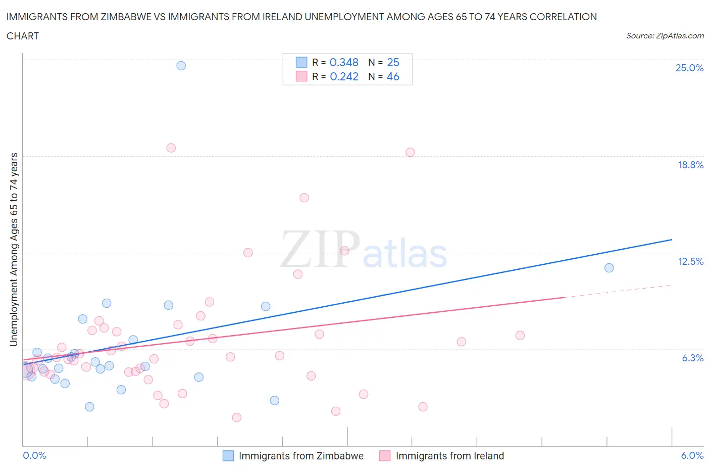 Immigrants from Zimbabwe vs Immigrants from Ireland Unemployment Among Ages 65 to 74 years
