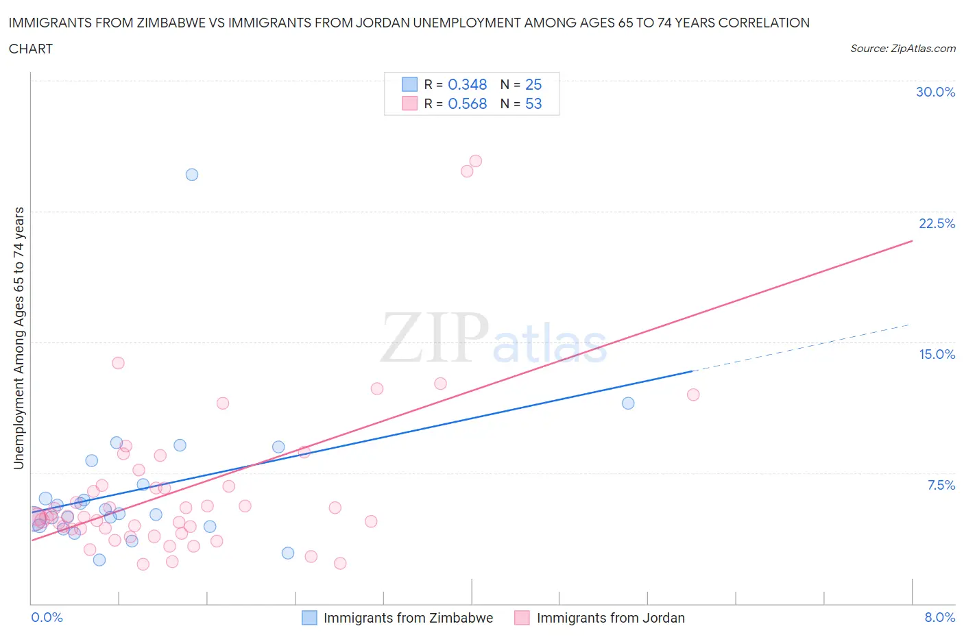 Immigrants from Zimbabwe vs Immigrants from Jordan Unemployment Among Ages 65 to 74 years