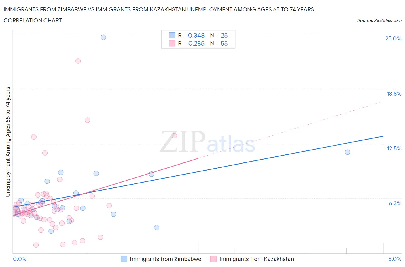 Immigrants from Zimbabwe vs Immigrants from Kazakhstan Unemployment Among Ages 65 to 74 years