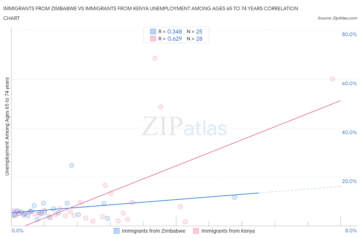 Immigrants from Zimbabwe vs Immigrants from Kenya Unemployment Among Ages 65 to 74 years