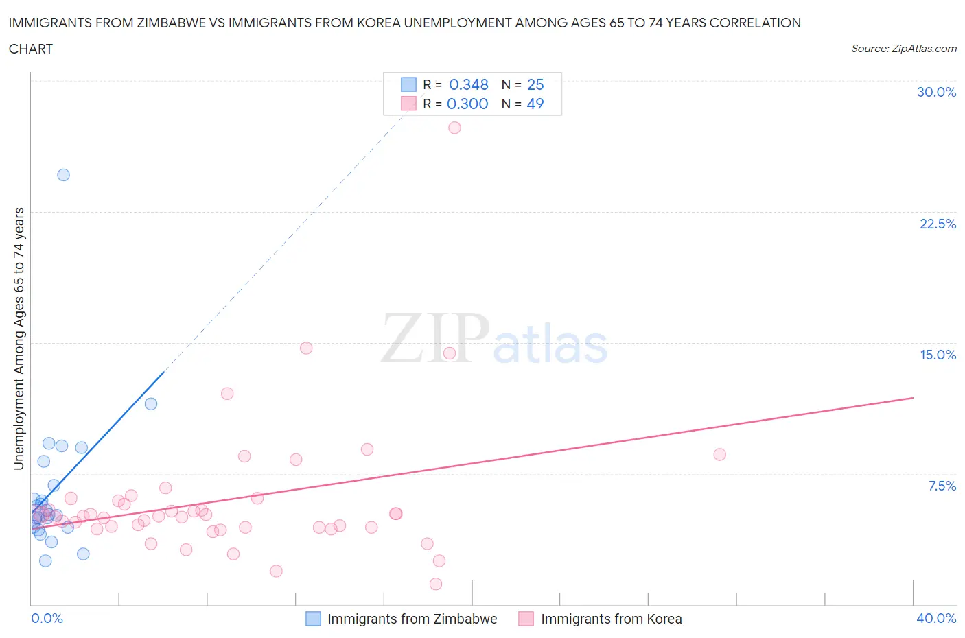 Immigrants from Zimbabwe vs Immigrants from Korea Unemployment Among Ages 65 to 74 years