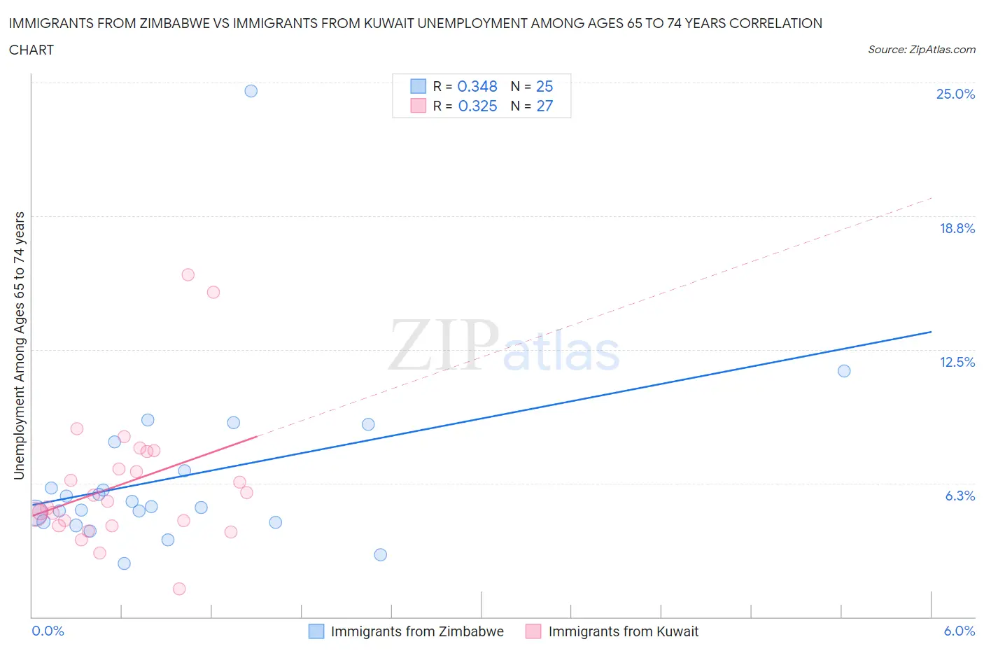 Immigrants from Zimbabwe vs Immigrants from Kuwait Unemployment Among Ages 65 to 74 years