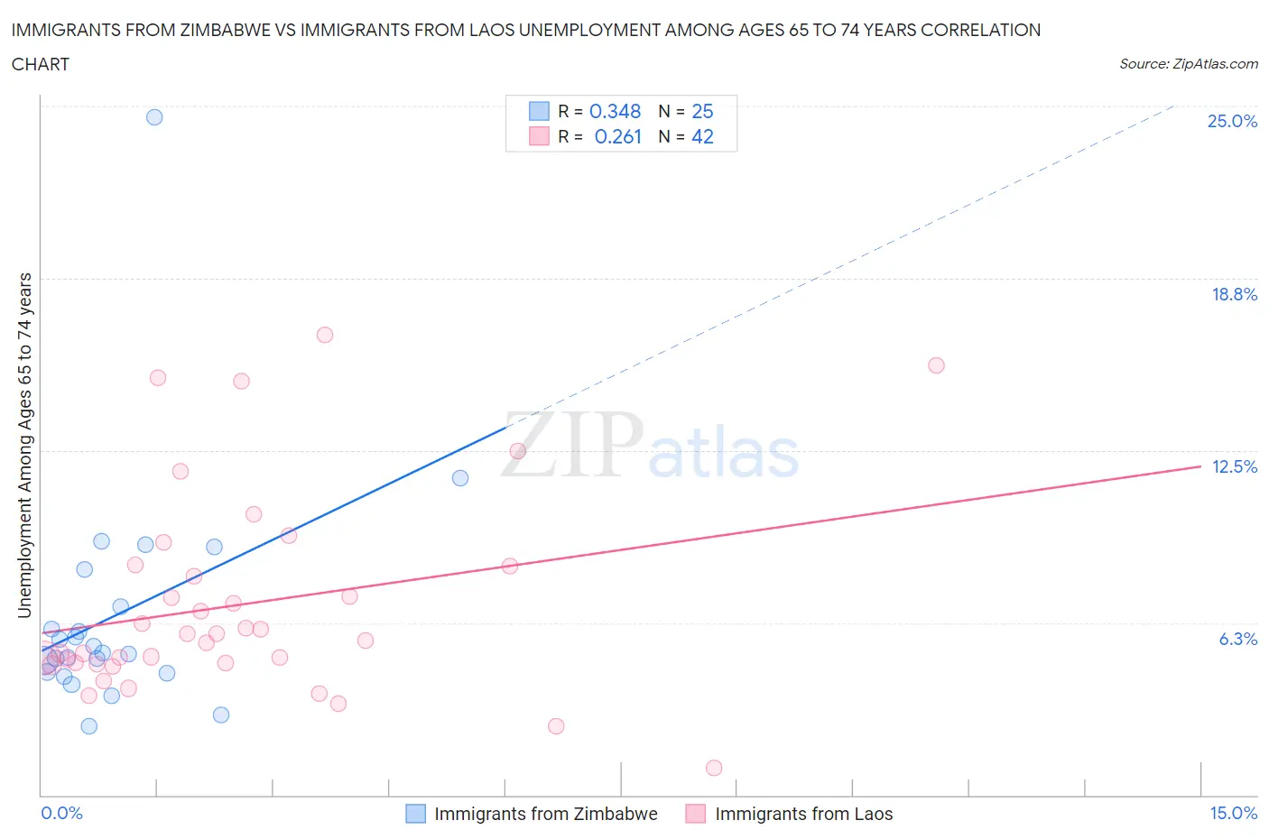 Immigrants from Zimbabwe vs Immigrants from Laos Unemployment Among Ages 65 to 74 years
