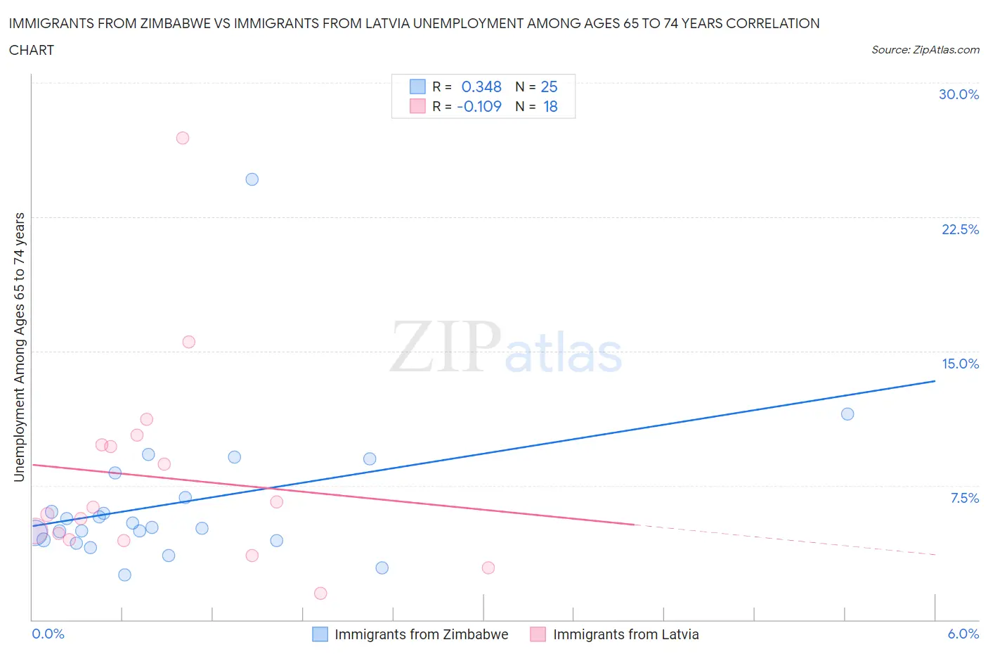 Immigrants from Zimbabwe vs Immigrants from Latvia Unemployment Among Ages 65 to 74 years