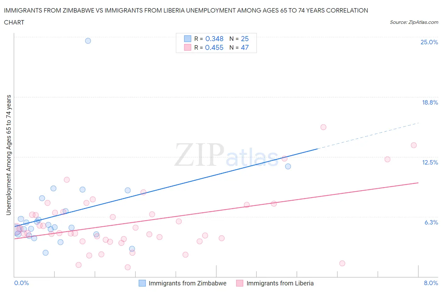 Immigrants from Zimbabwe vs Immigrants from Liberia Unemployment Among Ages 65 to 74 years