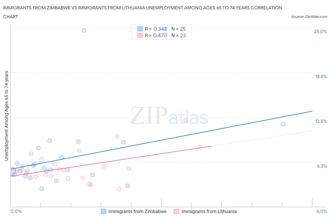 Immigrants from Zimbabwe vs Immigrants from Lithuania Unemployment Among Ages 65 to 74 years