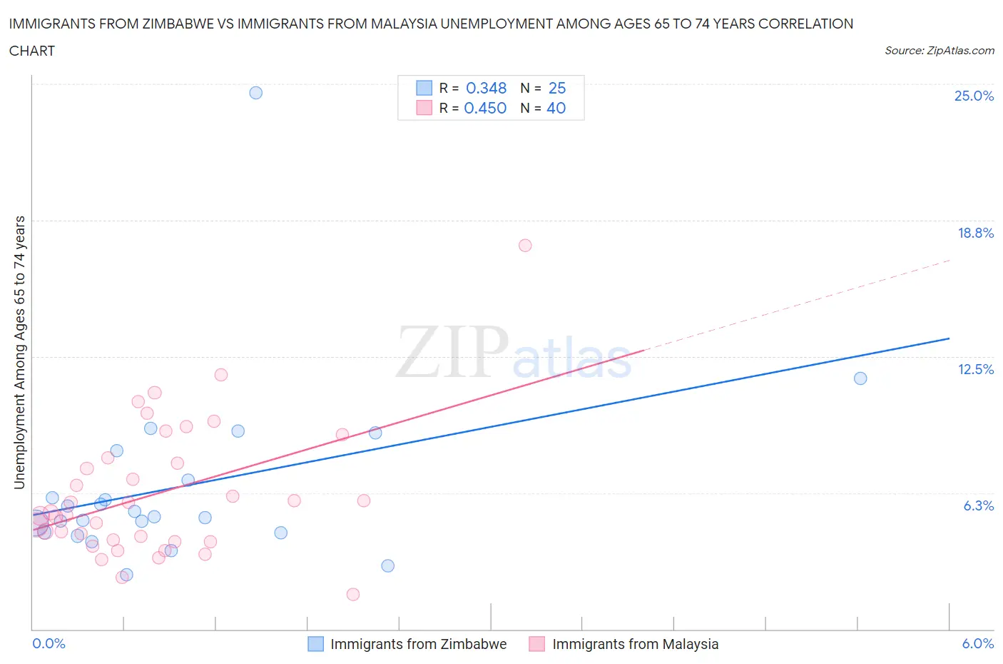 Immigrants from Zimbabwe vs Immigrants from Malaysia Unemployment Among Ages 65 to 74 years