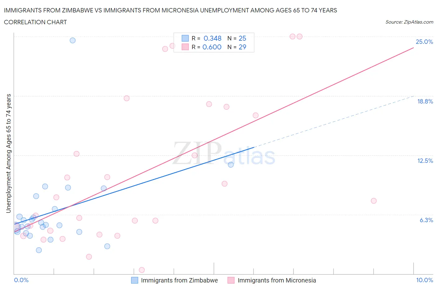 Immigrants from Zimbabwe vs Immigrants from Micronesia Unemployment Among Ages 65 to 74 years