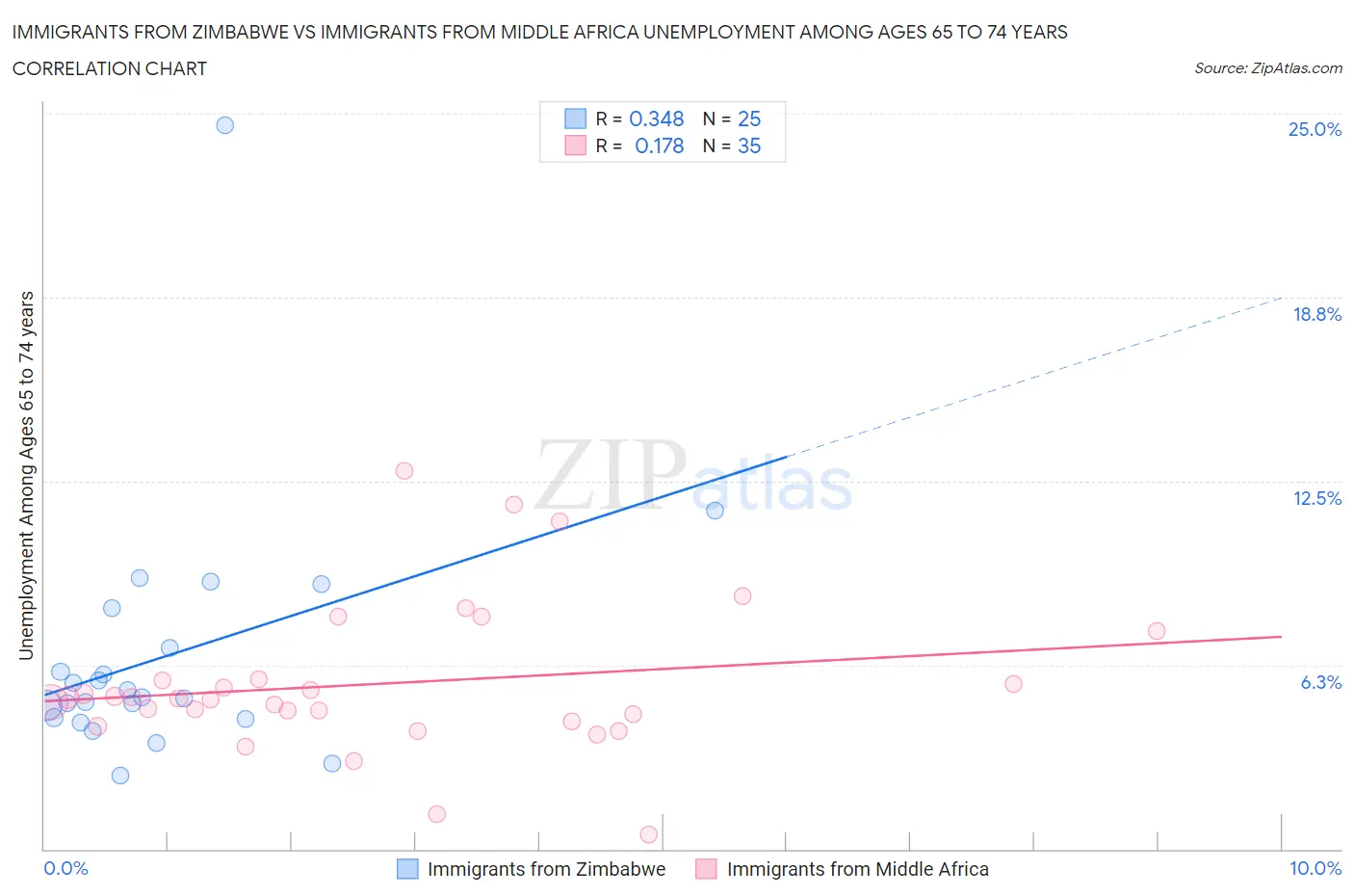 Immigrants from Zimbabwe vs Immigrants from Middle Africa Unemployment Among Ages 65 to 74 years