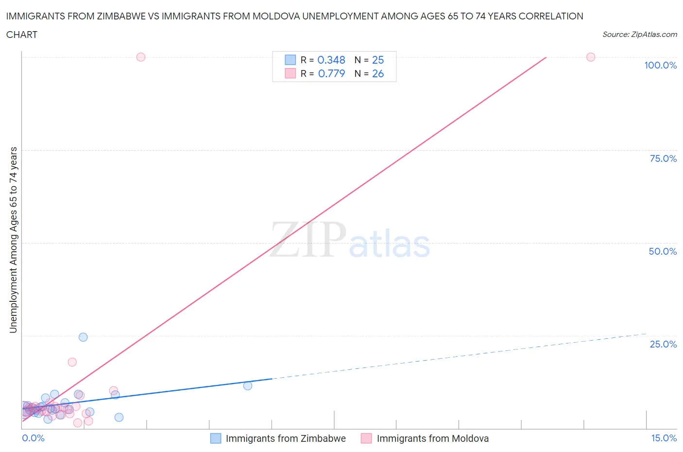Immigrants from Zimbabwe vs Immigrants from Moldova Unemployment Among Ages 65 to 74 years