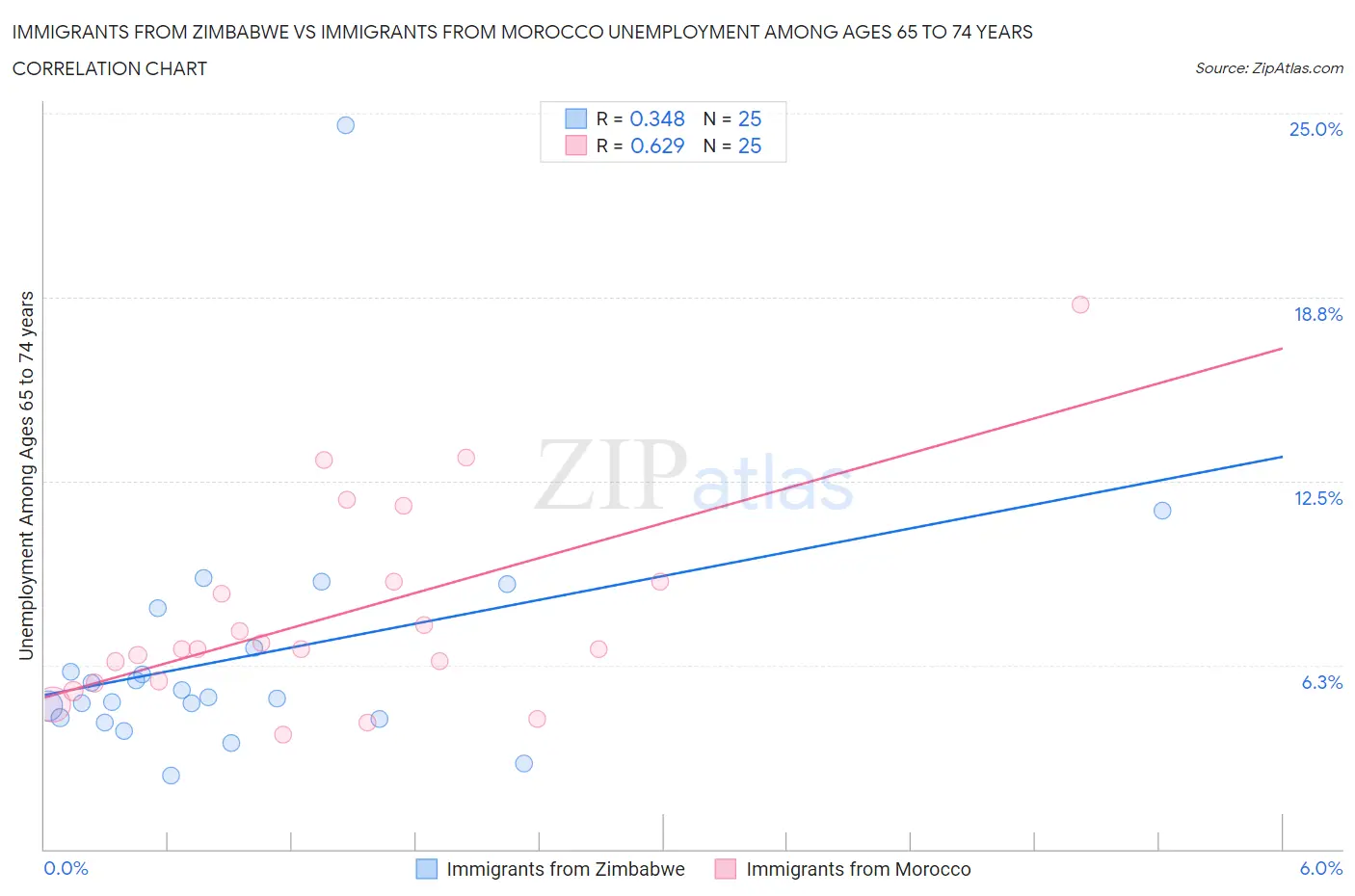 Immigrants from Zimbabwe vs Immigrants from Morocco Unemployment Among Ages 65 to 74 years