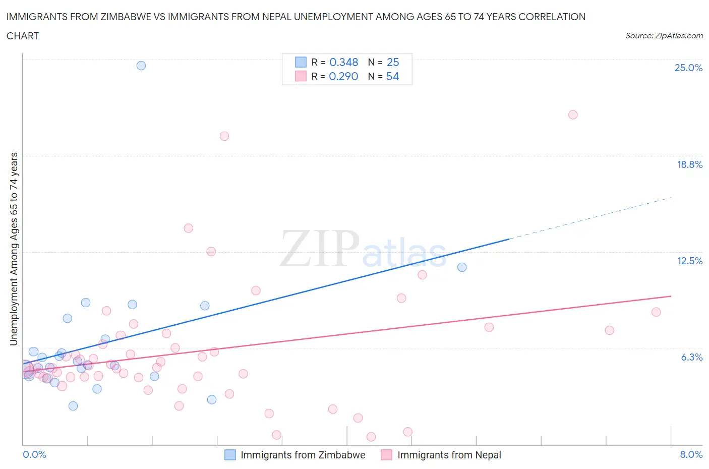 Immigrants from Zimbabwe vs Immigrants from Nepal Unemployment Among Ages 65 to 74 years