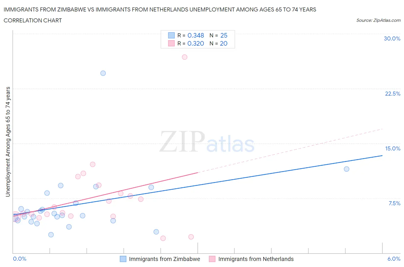 Immigrants from Zimbabwe vs Immigrants from Netherlands Unemployment Among Ages 65 to 74 years